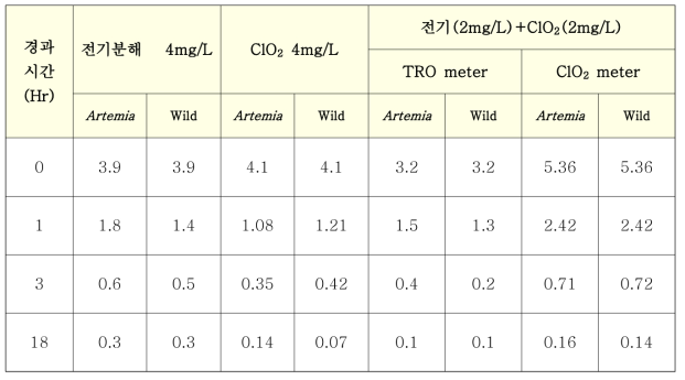 TRO 및 ClO2농도 모니터링