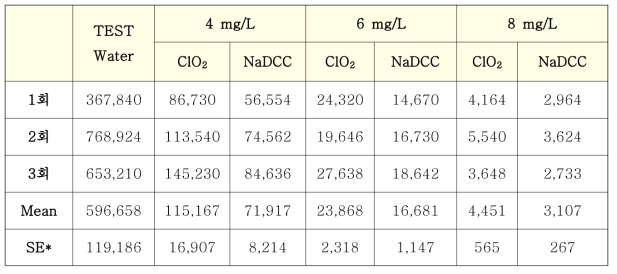 ClO2와 NaDCC의 농도별 생물사멸효율 비교