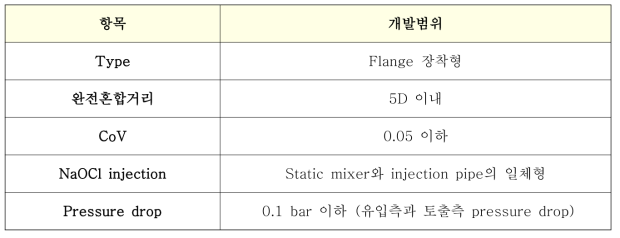 Static mixer 개발 조건