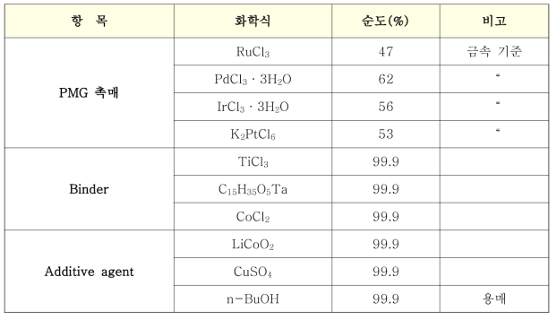 전극의 촉매 및 보조 첨가제