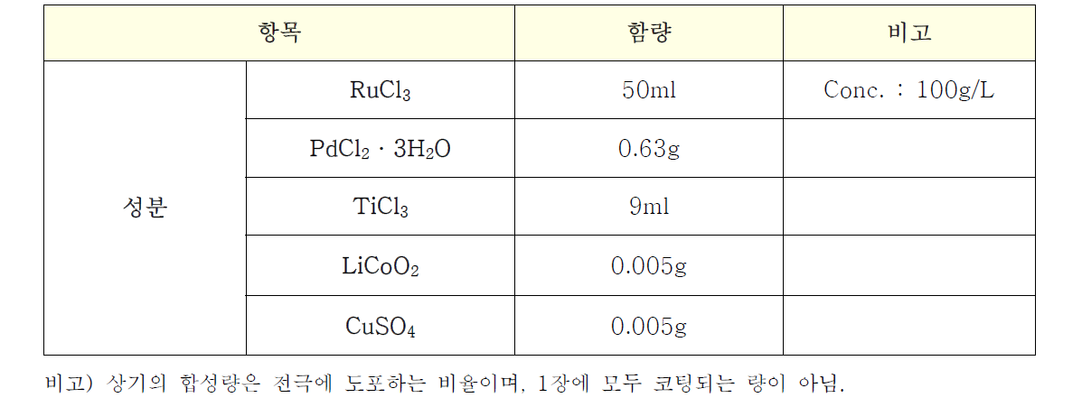 RuOx + PdO + Additive 함량 및 합성조건