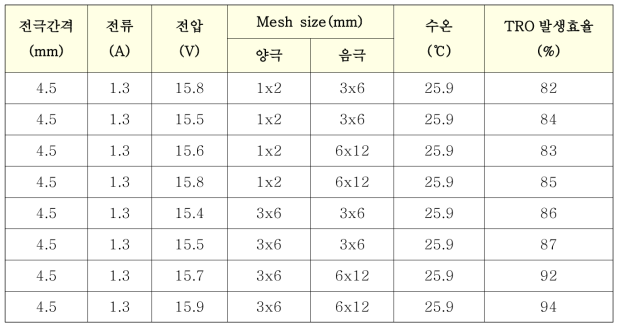 양극 Mesh 크기별 효율비교 시험