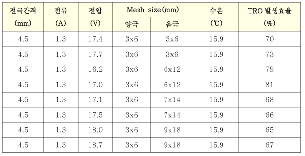 음극 Mesh 크기별 효율비교 시험