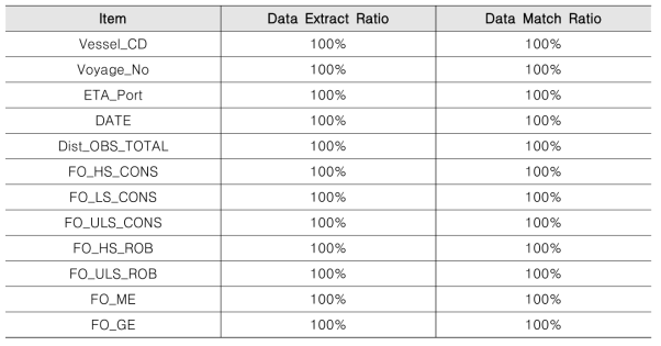 Eco Ship-Collector 데이터 추출율 및 일치율에 대한 외부 검증 결과
