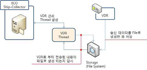 VDR 통신 구성도