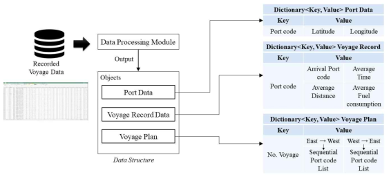 시스템 내 데이터 구조 모델링