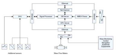 디지털 Flow meter 장비와의 인터페이스 체계 분석