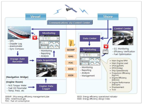 항해 및 연료소모량 데이터 종합 모니터링 예시(EEMS 연계 기준)