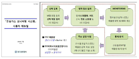 한국선주협회 온실가스 모니터링 시스템 구성도 출처: 온실가스 모니터링 시스템 사용자 매뉴얼 ver0.1, 한국선주협회(2013)
