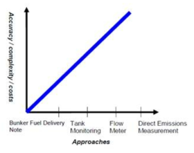 연료사용량 모니터링 방법과 관련 요소(정확성, 복잡성, 비용)간의 관계 (출처: IMarEst(2012), Goal-based approach to fuel and CO2 emissions monitoring and reporting, MEPC 65/INF.3/Rev.1)