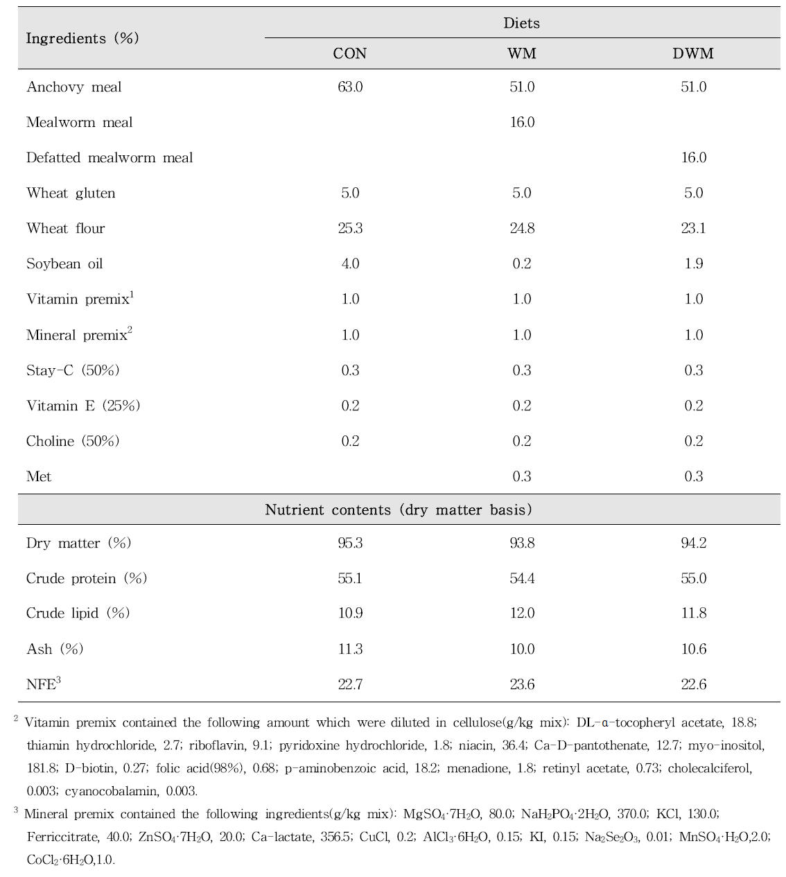 Ingredients and nutrient composition of the experimental diet(%)