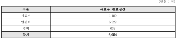 대량생산기술에 의한 생 갈색거저리 1kg 생산 시의 생산원가