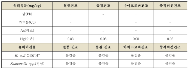 건조방법에 따른 유해성분