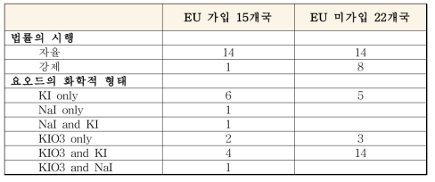 유럽 37개국에 대한 요오드 첨가 소금의 법적 규제 및 첨가되는 요오드의 화학적 형태 (요약)