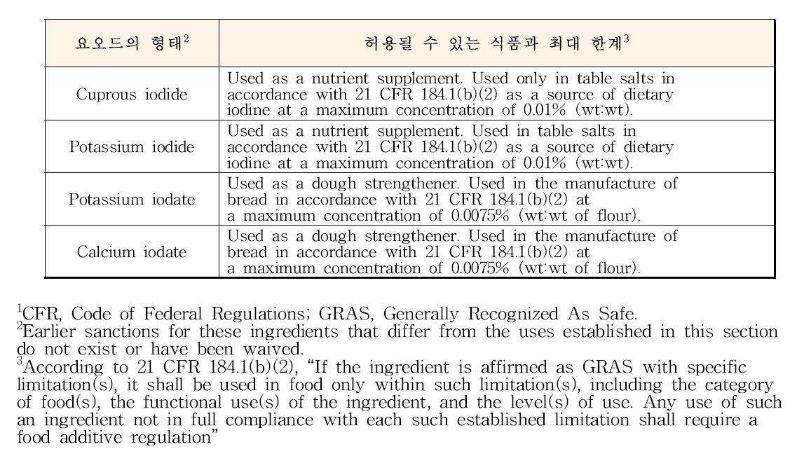 GRAS로 인정되는 요오드 형태와 미국 식품에 적용할 수 있는 최대 한계1