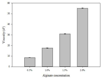 Alginate 농도에 따른 점도의 변화