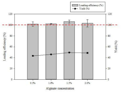 Alginate 농도에 따른 포집율 및 수득률 (loading efficiency and yield)