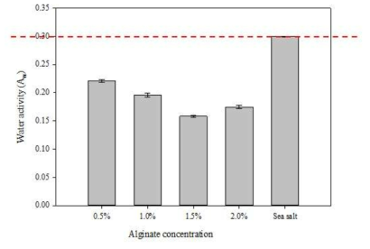 Alginate 요오드 캡슐과 천일염의 수분활성도 비교
