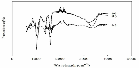 FT-IR을 이용한 alginate 요오드 캡슐의 화학적 결합관계 조사(alginate; (a), alginate 요오드 캡슐; (b), potassium iodide; (c))