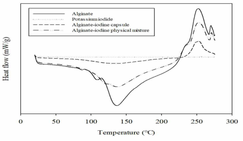 DSC를 이용한 alginate 요오드 캡슐과 그 구성성분의 열역학적 특성 조사