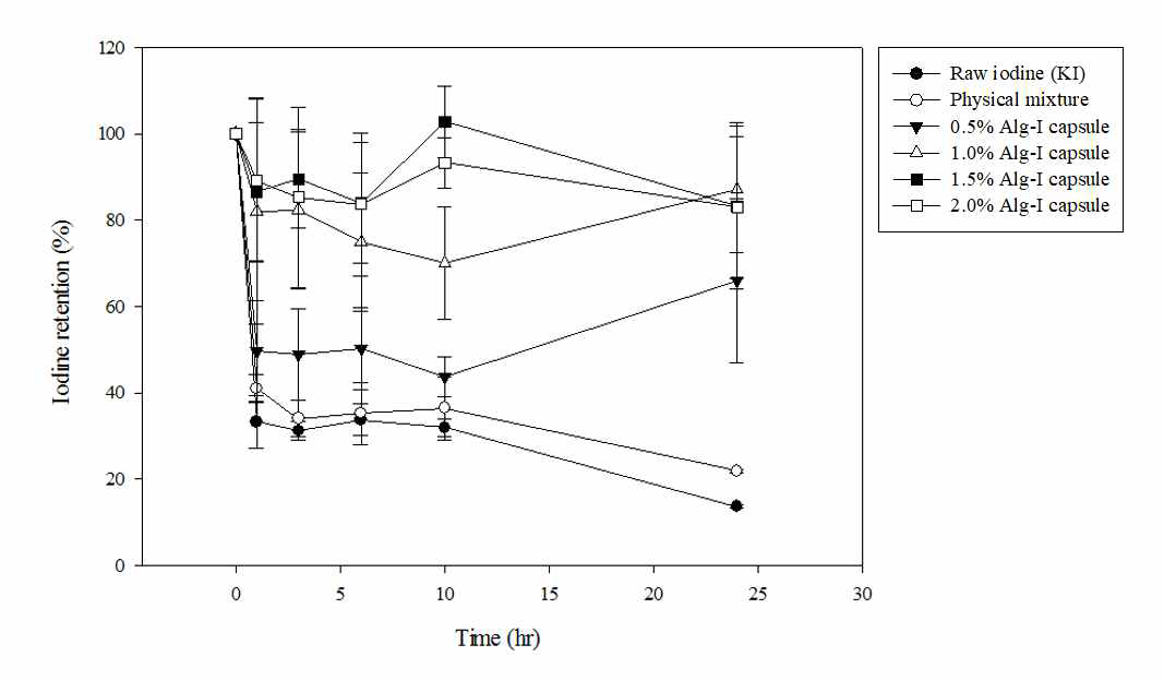 UV를 이용한 직접 빛 조사에 따른 alginate 캡슐의 잔존율 변화