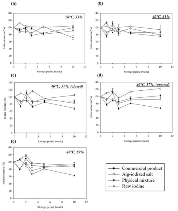 다양한 온도와 습도 조건에서의 alginate 요오드 캡슐의 잔존율 조사