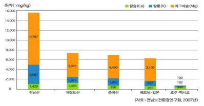 전라남도에서 생산되는 천일염과 프랑스 게랑드산, 중국산, 베트남, 일본, 호주, 멕시 코 소금의 미네랄 함량 비교(전남보건환경연구원, 2007년)