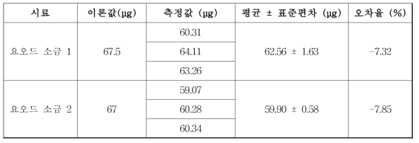 해외 유명 제품 요오드 분석 결과