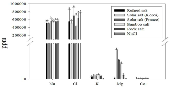 해외 유명 소금들의 대표적 미네랄 함량 조사