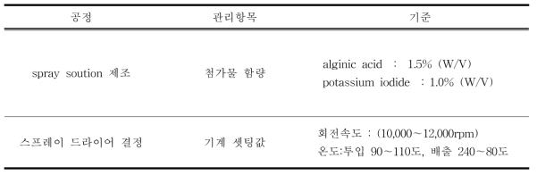 요오드 캡슐의 시제품 생산 조건