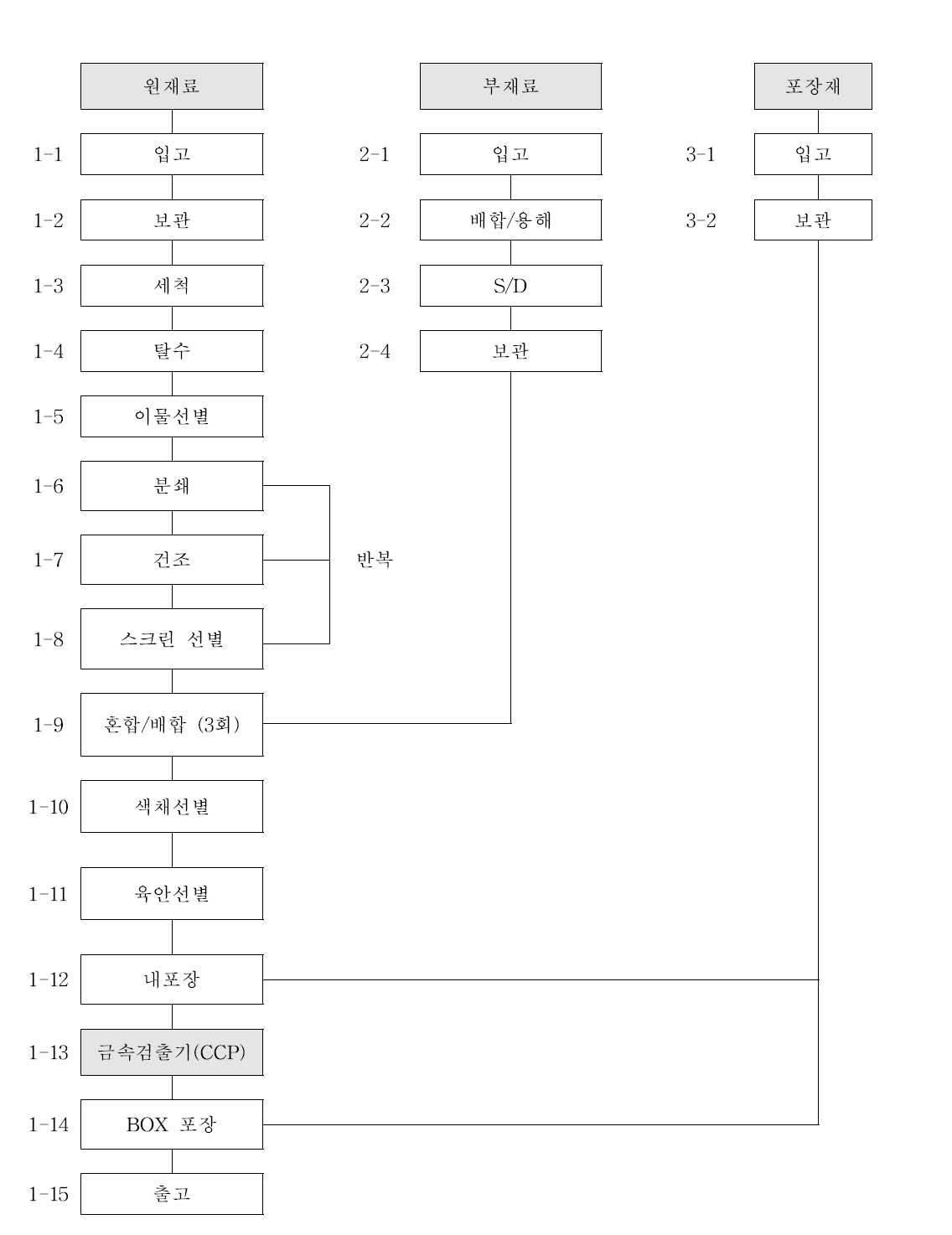 요오드 소금의 최종 공정도