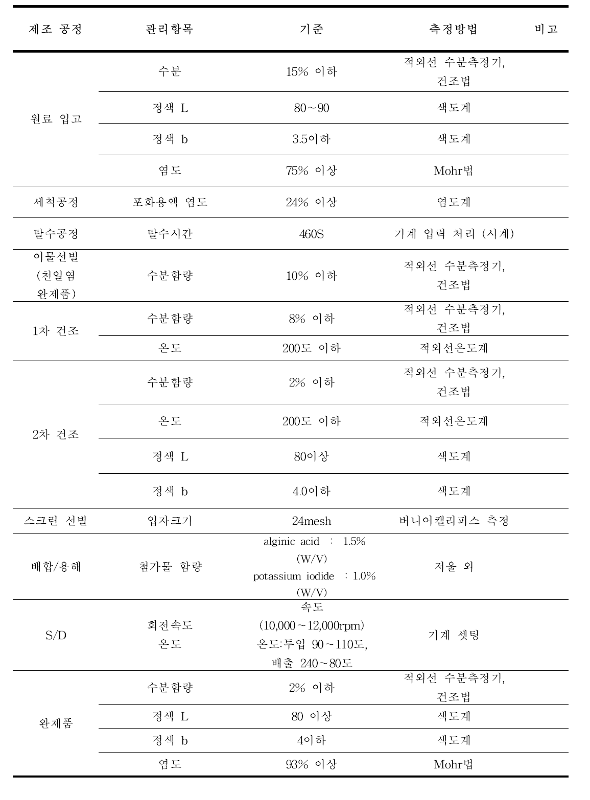 요오드 소금의 최종 관리 기준