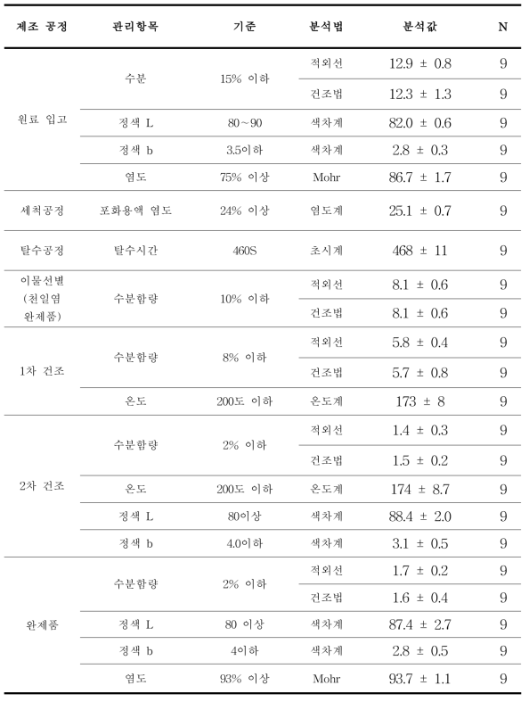 요오드 소금 제품 기준 검증 분석