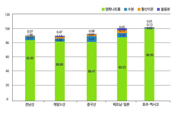 전라남도에서 생산되는 천일염과 프랑스 게랑드산, 중국산, 베트남, 일본, 호주, 멕시 코 소금의 주요 성분 비교