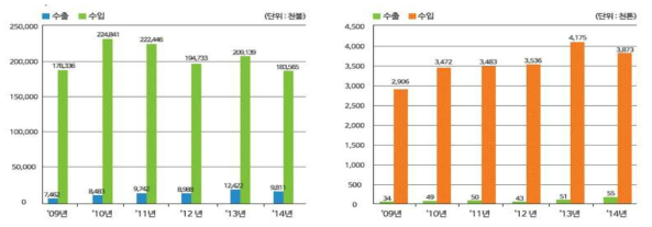 전라남도에서 생산되는 소금의 수출입에 대한 현황(출처: 한국무역협회)