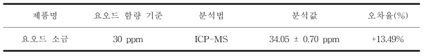 요오드 소금 제품의 요오드 함량 분석