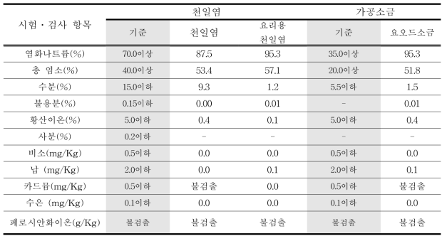 요오드 소금의 식품기준 규격 분석