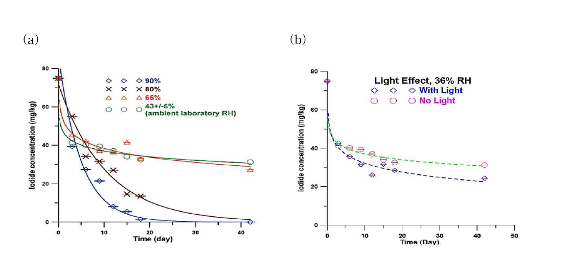 (a) 높은 상대습도에 노출시켰을 때 시간에 따른 요오드화물 감소추이, (b) 빛에 노출 시켰을 때 시간에 다른 요오드화물 감소추이