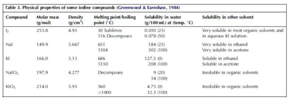 요오드 형태의 비교 (Greenwood & Earnshaw, 1984)
