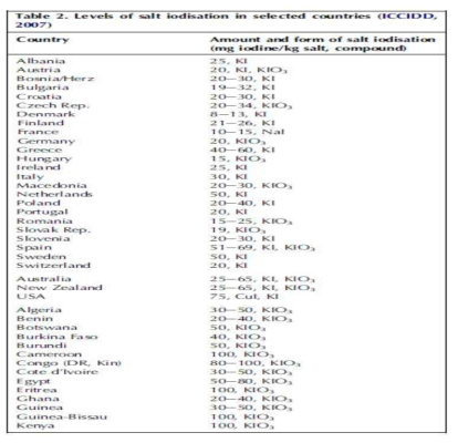 각 국가별 요오드 소금안에 들어가는 요오드의 양과 그 형태 (Ray J. Winger et al., 2008)