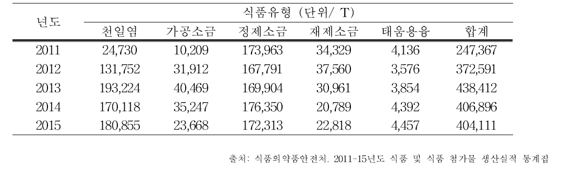 소금의 유형별 생산량