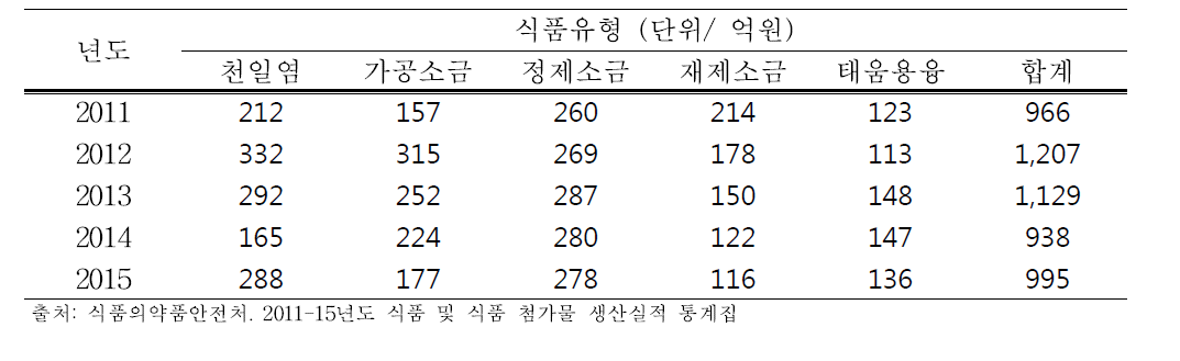 소금의 유형별 생산액