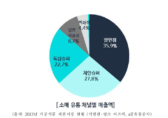 국내 식염 소매 유통 채널 매출 비중