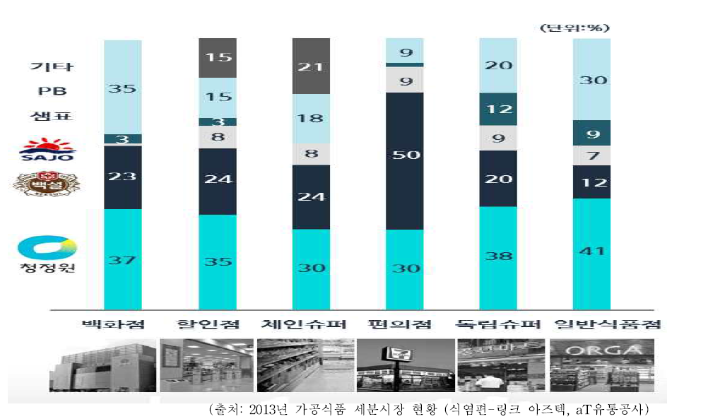 기업별 소매 유통 채널 점유율