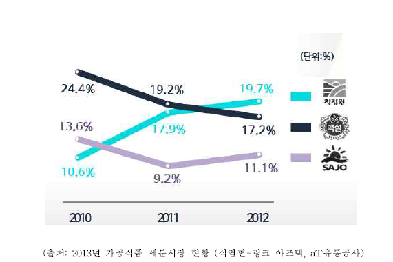 국내 식염 소매 유통 주요 업체