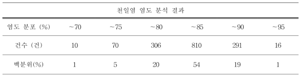 천일염 염도함량 분석 결과