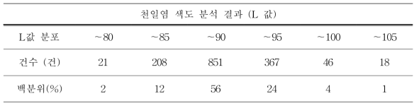 천일염 색도값 (L값) 분석 결과