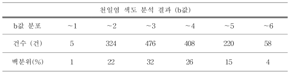 천일염 색도값 (b값) 분석 결과