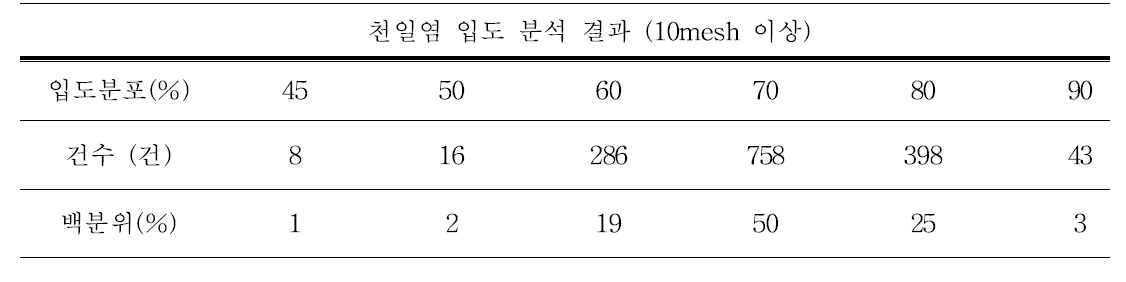 천일염 입도 값