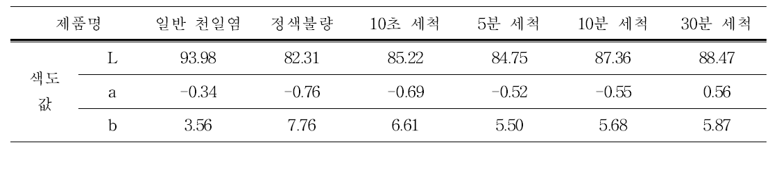 세척에 따른 색도값의 변화